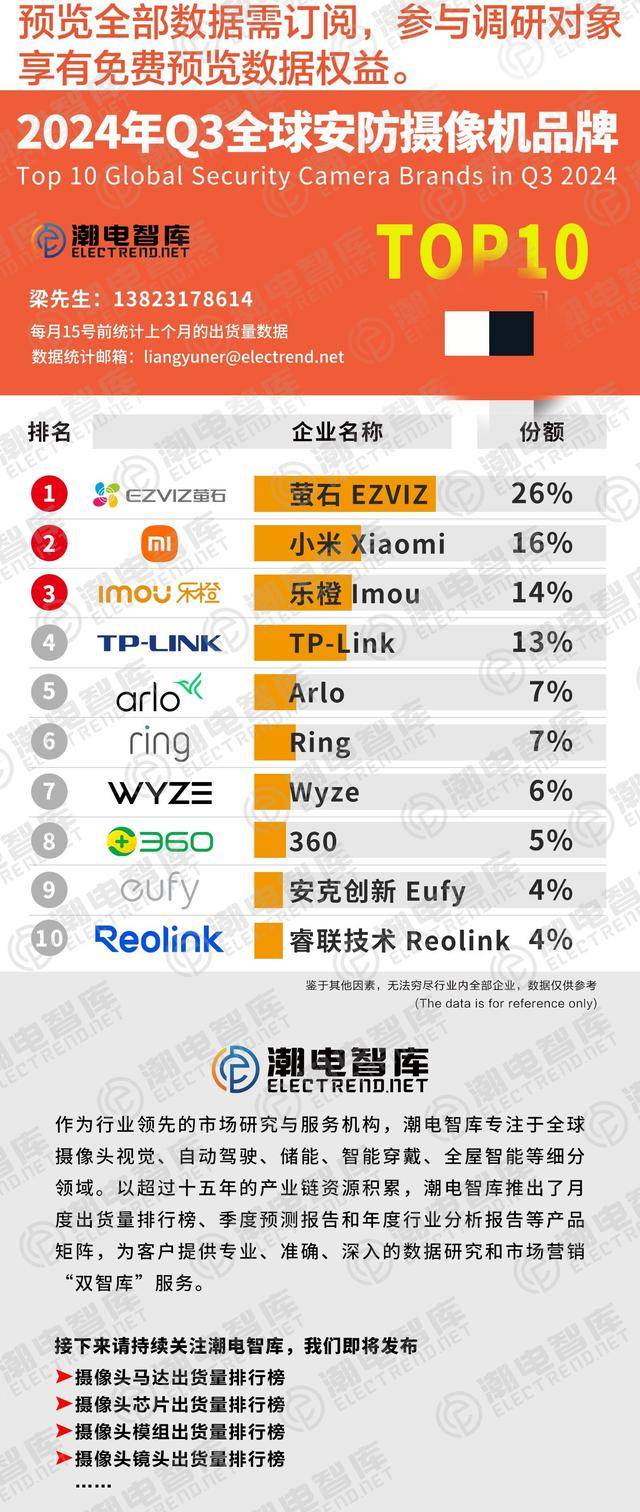 3全球安防监控品牌TOP10AG真人app2024年Q(图1)